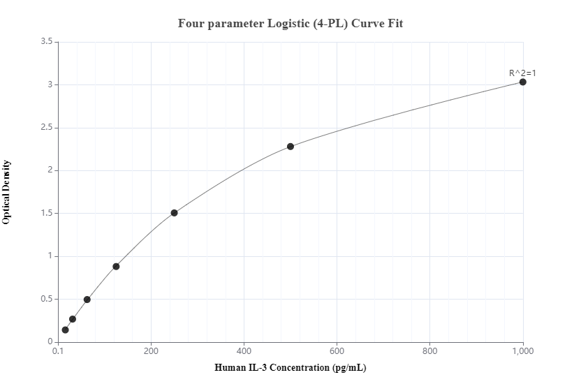 Sandwich ELISA standard curve of MP00526-4